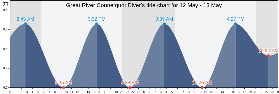 Great River Connetquot River, Nassau County, New York, United States tide chart