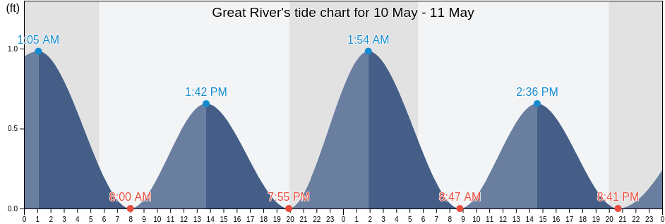 Great River, Suffolk County, New York, United States tide chart