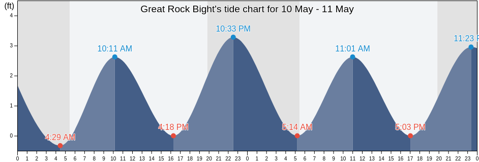 Great Rock Bight, Dukes County, Massachusetts, United States tide chart