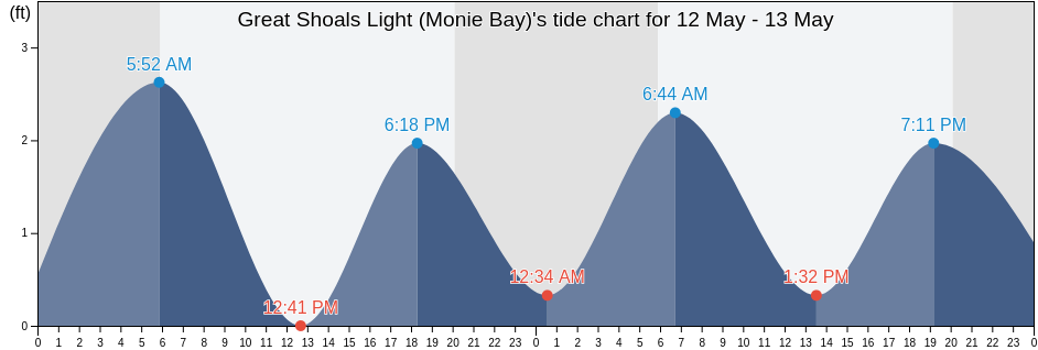 Great Shoals Light (Monie Bay), Somerset County, Maryland, United States tide chart