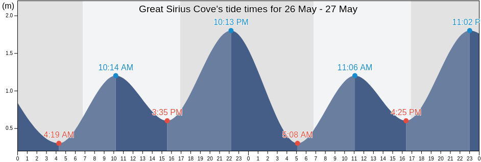 Great Sirius Cove, New South Wales, Australia tide chart