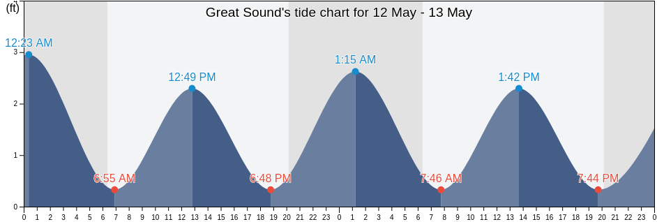 Great Sound, Dare County, North Carolina, United States tide chart