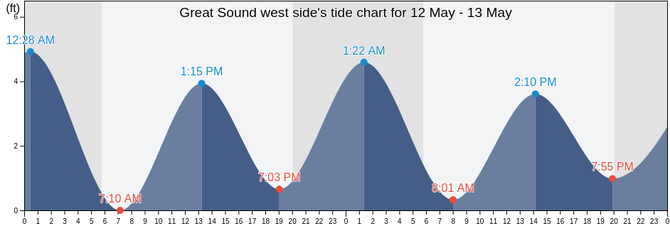 Great Sound west side, Cape May County, New Jersey, United States tide chart