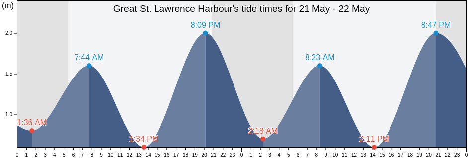 Great St. Lawrence Harbour, Newfoundland and Labrador, Canada tide chart
