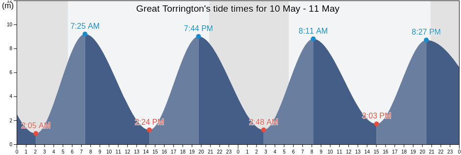 Great Torrington, Devon, England, United Kingdom tide chart