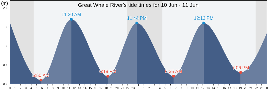 Great Whale River, Nord-du-Quebec, Quebec, Canada tide chart