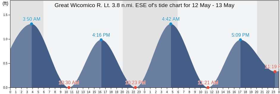 Great Wicomico R. Lt. 3.8 n.mi. ESE of, Northumberland County, Virginia, United States tide chart