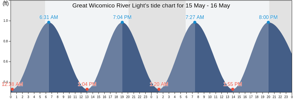 Great Wicomico River Light, Northumberland County, Virginia, United States tide chart