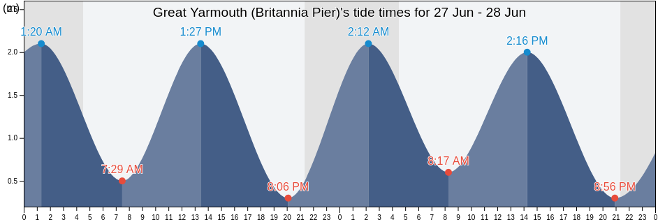 Great Yarmouth (Britannia Pier), Norfolk, England, United Kingdom tide chart