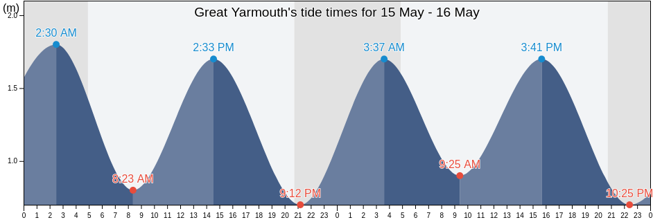 Great Yarmouth, Norfolk, England, United Kingdom tide chart