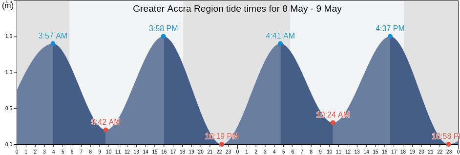 Greater Accra Region, Ghana tide chart