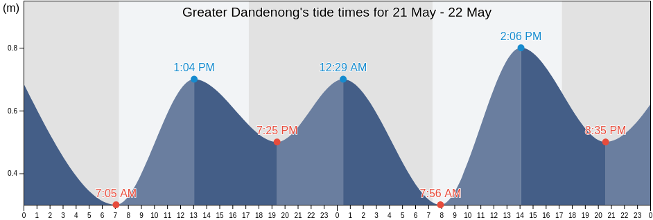 Greater Dandenong, Victoria, Australia tide chart