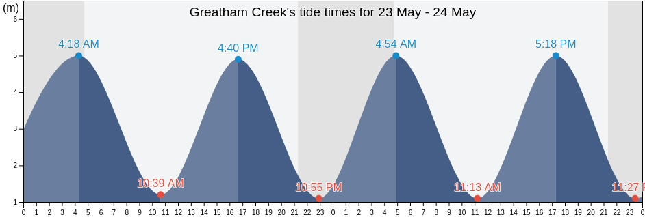 Greatham Creek, England, United Kingdom tide chart