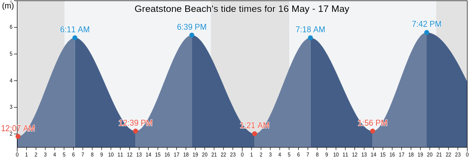 Greatstone Beach, Kent, England, United Kingdom tide chart