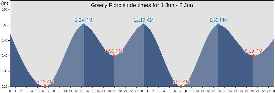Greely Fiord, Spitsbergen, Svalbard, Svalbard and Jan Mayen tide chart