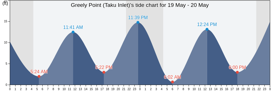 Greely Point (Taku Inlet), Juneau City and Borough, Alaska, United States tide chart