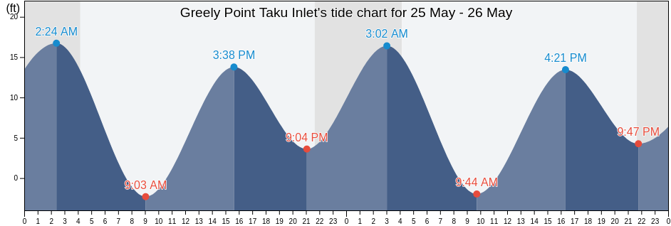 Greely Point Taku Inlet, Juneau City and Borough, Alaska, United States tide chart