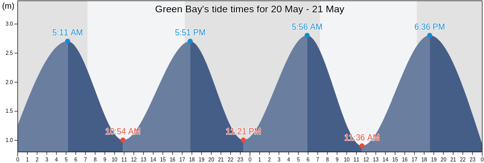 Green Bay, Auckland, New Zealand tide chart
