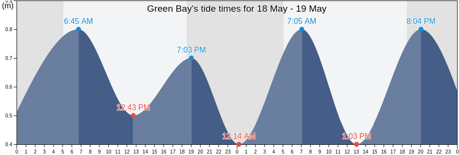 Green Bay, Keelung, Taiwan, Taiwan tide chart