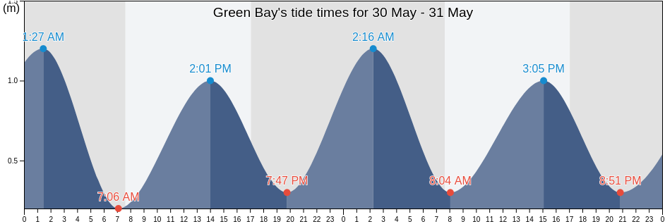 Green Bay, Marlborough, New Zealand tide chart
