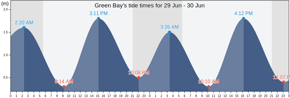 Green Bay, Nova Scotia, Canada tide chart
