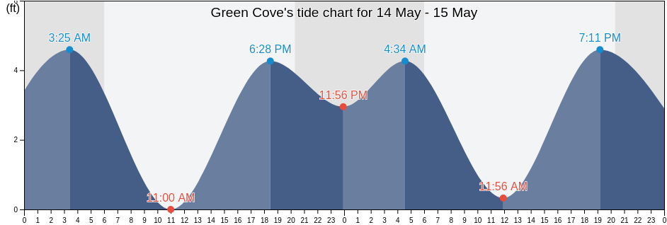 Green Cove, Sonoma County, California, United States tide chart