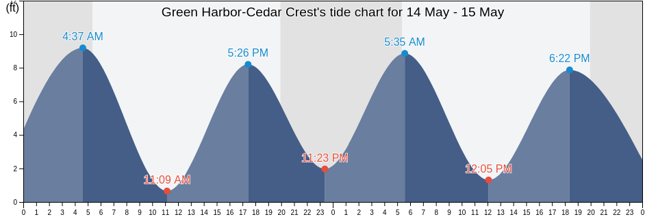 Green Harbor-Cedar Crest, Plymouth County, Massachusetts, United States tide chart