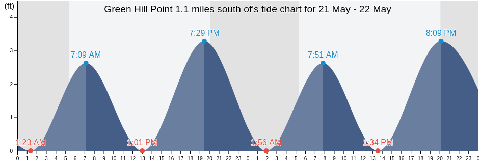 Green Hill Point 1.1 miles south of, Washington County, Rhode Island, United States tide chart