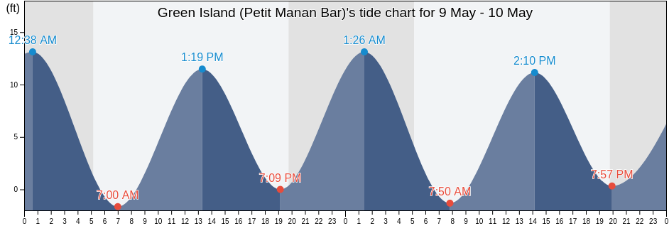 Green Island (Petit Manan Bar), Hancock County, Maine, United States tide chart