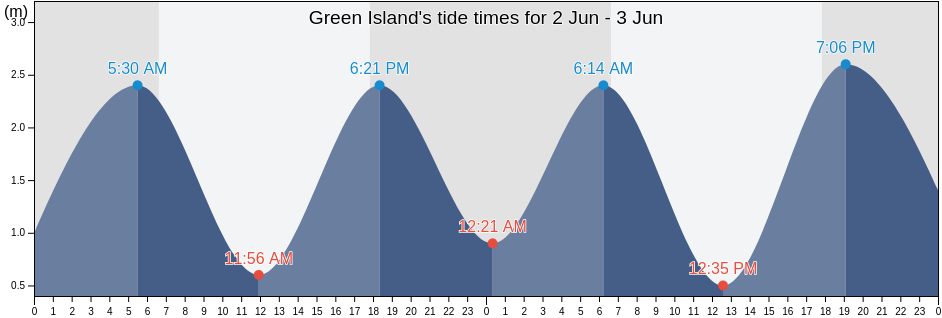 Green Island, Cairns, Queensland, Australia tide chart