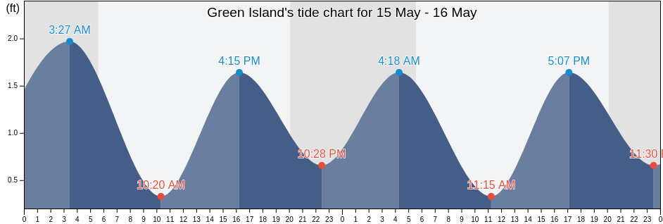 Green Island, Nassau County, New York, United States tide chart