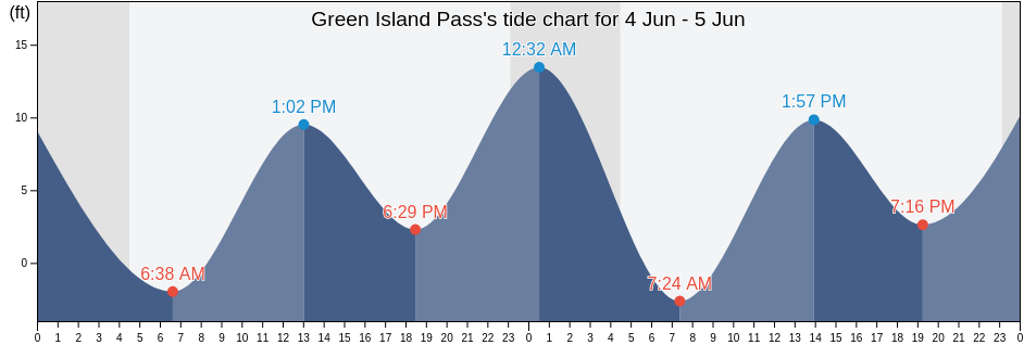 Green Island Pass, Anchorage Municipality, Alaska, United States tide chart