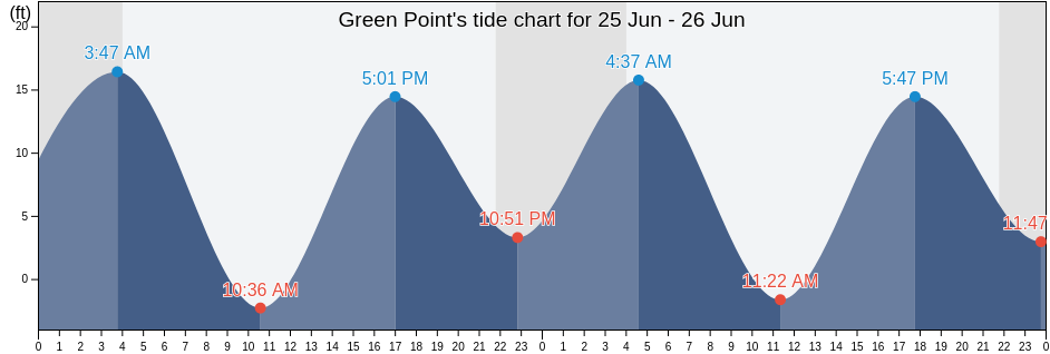 Green Point, Petersburg Borough, Alaska, United States tide chart