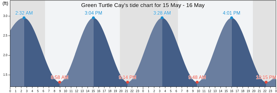 Green Turtle Cay, Palm Beach County, Florida, United States tide chart