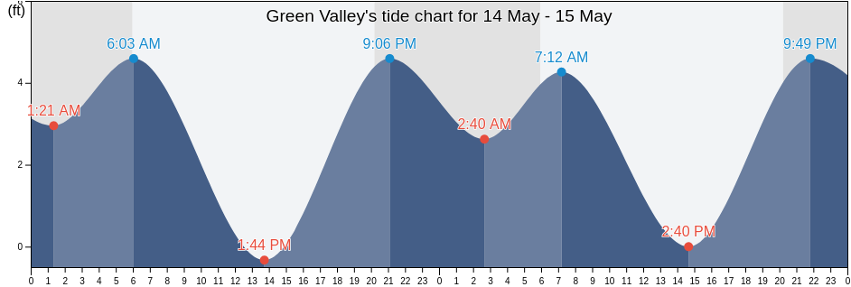 Green Valley, Solano County, California, United States tide chart