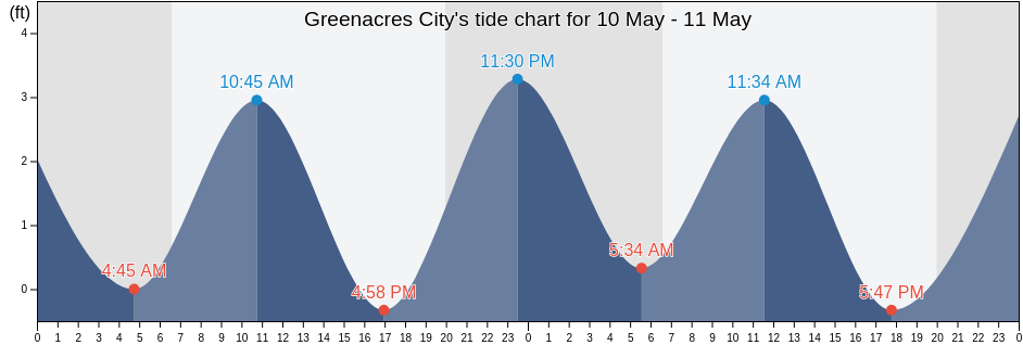 Greenacres City, Palm Beach County, Florida, United States tide chart