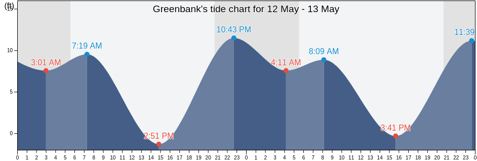 Greenbank, Island County, Washington, United States tide chart