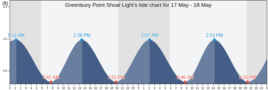 Greenbury Point Shoal Light, Anne Arundel County, Maryland, United States tide chart