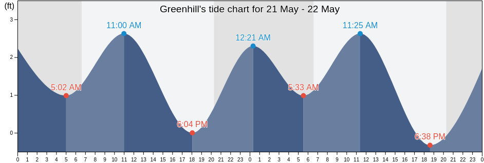 Greenhill, Pinellas County, Florida, United States tide chart