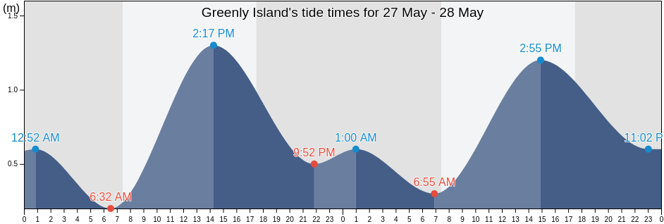 Greenly Island, Lower Eyre Peninsula, South Australia, Australia tide chart