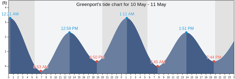 Greenport, Suffolk County, New York, United States tide chart
