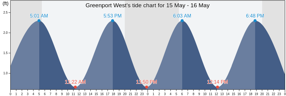Greenport West, Suffolk County, New York, United States tide chart