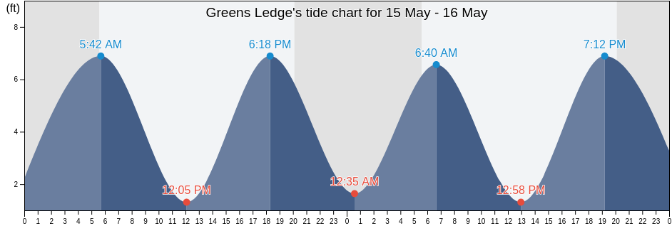 Greens Ledge, Fairfield County, Connecticut, United States tide chart
