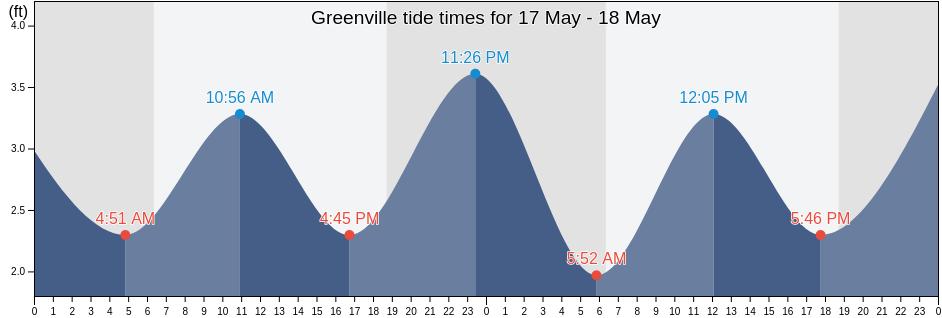 Greenville, Sinoe, Liberia tide chart