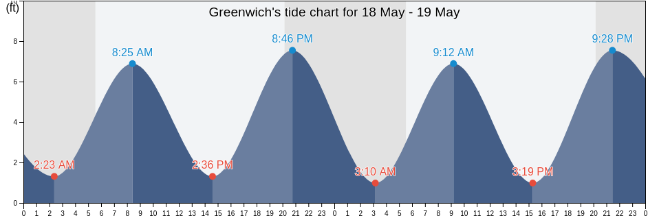 Greenwich, Fairfield County, Connecticut, United States tide chart