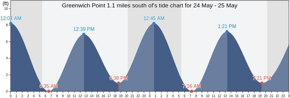 Greenwich Point 1.1 miles south of, Fairfield County, Connecticut, United States tide chart