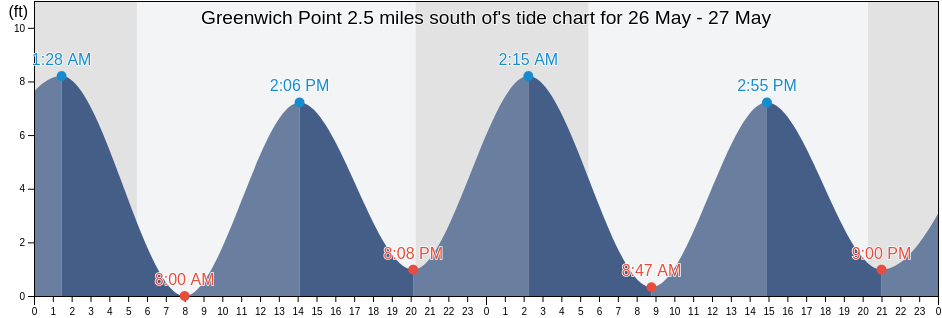 Greenwich Point 2.5 miles south of, Fairfield County, Connecticut, United States tide chart