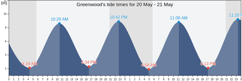 Greenwood, Nova Scotia, Canada tide chart