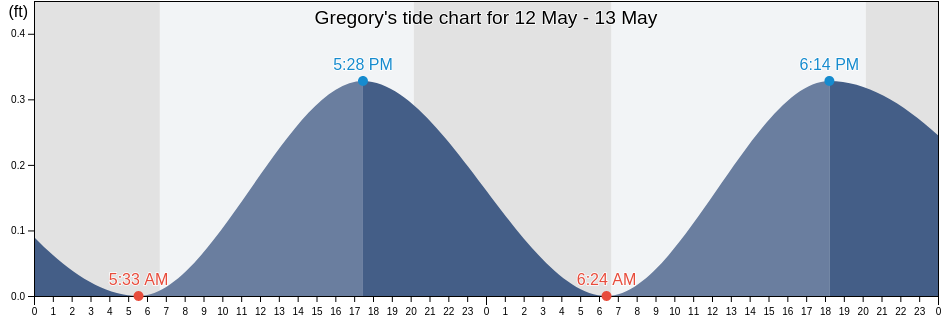 Gregory, San Patricio County, Texas, United States tide chart