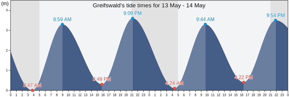 Greifswald, Mecklenburg-Vorpommern, Germany tide chart